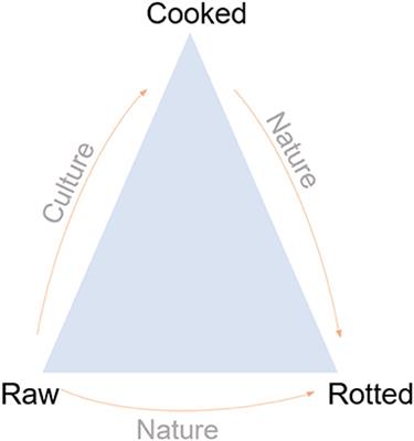 On how people deal with industrialized and non-industrialized food: A theoretical analysis